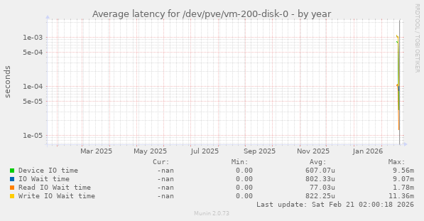 Average latency for /dev/pve/vm-200-disk-0