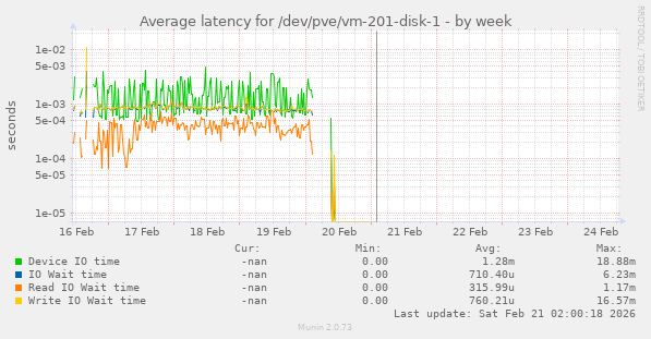 Average latency for /dev/pve/vm-201-disk-1