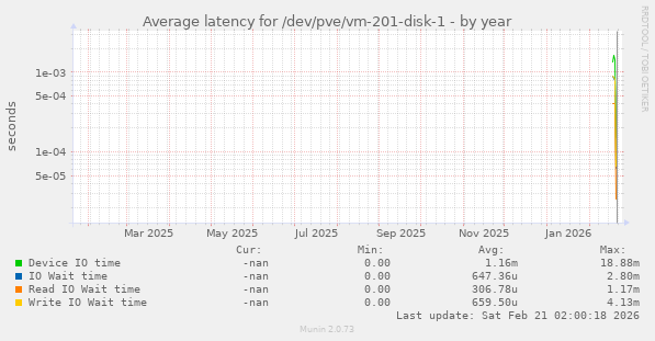 Average latency for /dev/pve/vm-201-disk-1