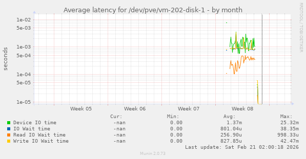Average latency for /dev/pve/vm-202-disk-1