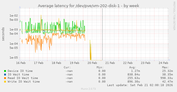 Average latency for /dev/pve/vm-202-disk-1