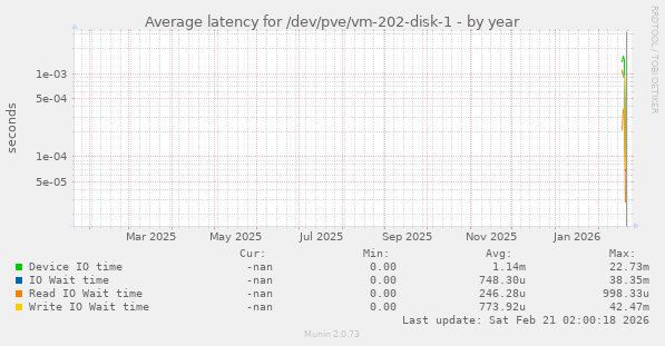 Average latency for /dev/pve/vm-202-disk-1
