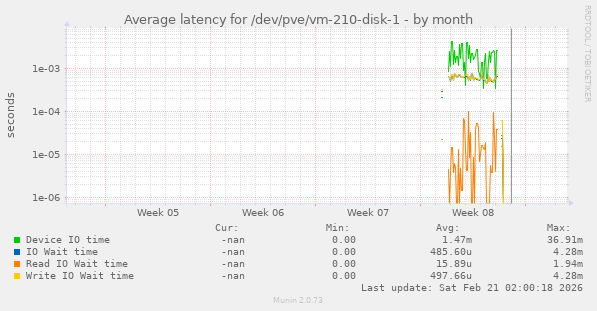 Average latency for /dev/pve/vm-210-disk-1