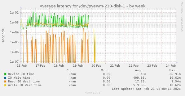 Average latency for /dev/pve/vm-210-disk-1