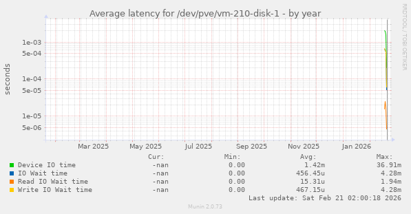 Average latency for /dev/pve/vm-210-disk-1