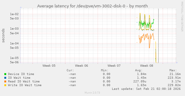Average latency for /dev/pve/vm-3002-disk-0