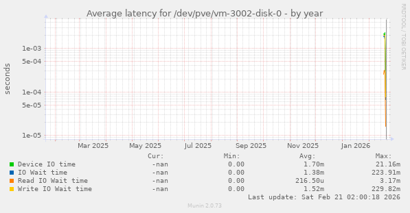 Average latency for /dev/pve/vm-3002-disk-0