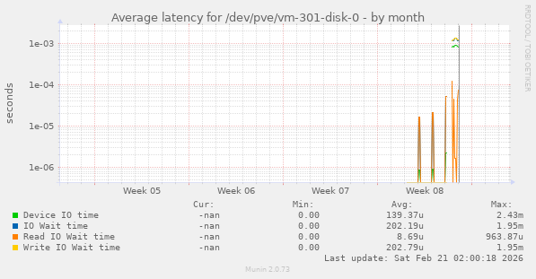 Average latency for /dev/pve/vm-301-disk-0