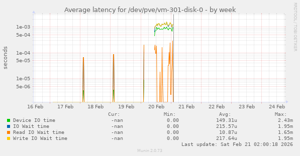 Average latency for /dev/pve/vm-301-disk-0