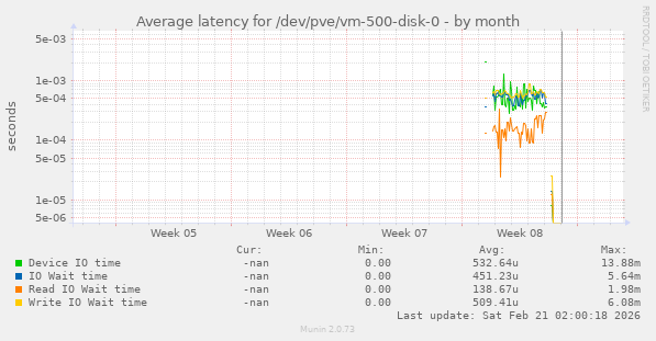 Average latency for /dev/pve/vm-500-disk-0