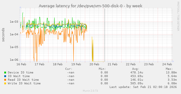 Average latency for /dev/pve/vm-500-disk-0