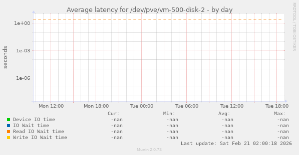 Average latency for /dev/pve/vm-500-disk-2