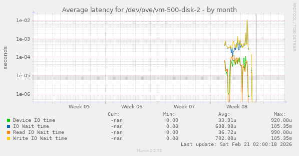 Average latency for /dev/pve/vm-500-disk-2