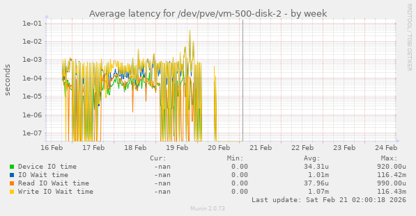 Average latency for /dev/pve/vm-500-disk-2