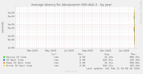 Average latency for /dev/pve/vm-500-disk-2