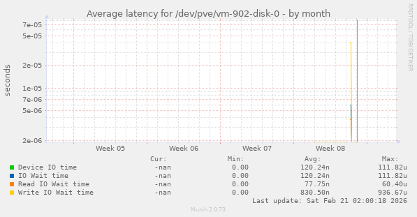 Average latency for /dev/pve/vm-902-disk-0