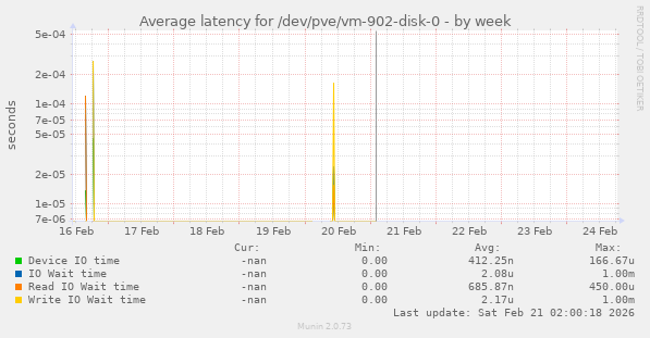 Average latency for /dev/pve/vm-902-disk-0
