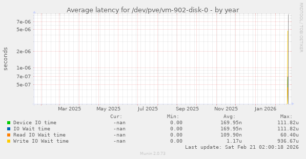 Average latency for /dev/pve/vm-902-disk-0