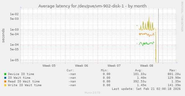 Average latency for /dev/pve/vm-902-disk-1