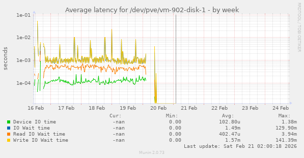 Average latency for /dev/pve/vm-902-disk-1