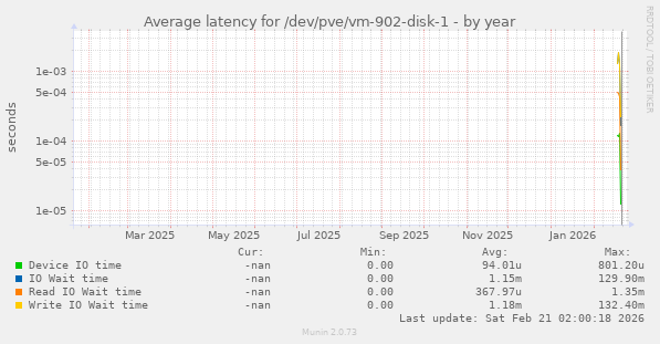 Average latency for /dev/pve/vm-902-disk-1