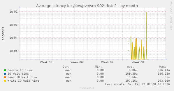 Average latency for /dev/pve/vm-902-disk-2