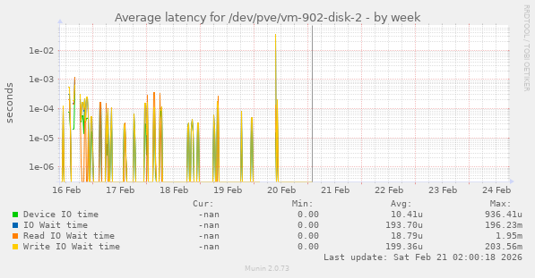 Average latency for /dev/pve/vm-902-disk-2