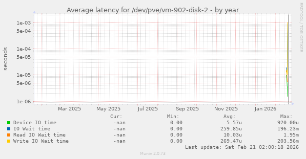 Average latency for /dev/pve/vm-902-disk-2
