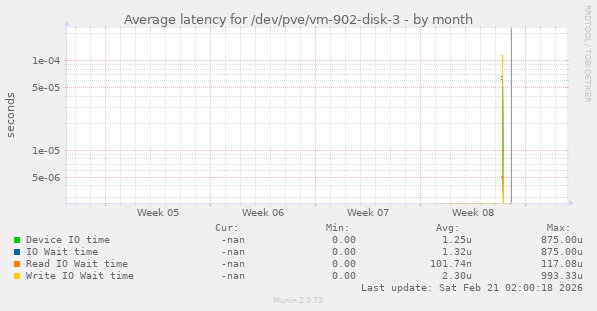 Average latency for /dev/pve/vm-902-disk-3