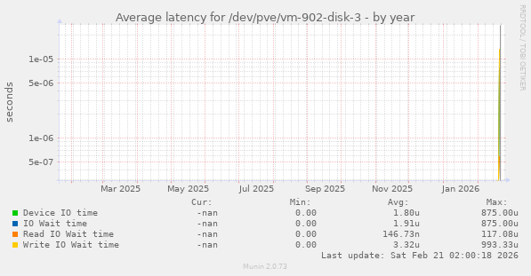 Average latency for /dev/pve/vm-902-disk-3