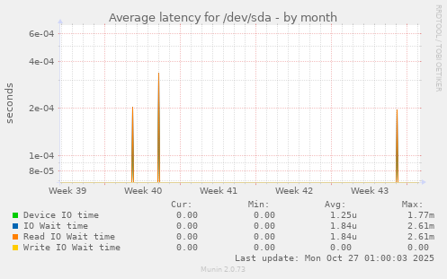 Average latency for /dev/sda