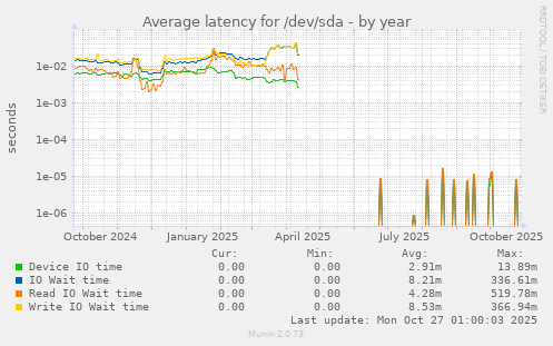 Average latency for /dev/sda