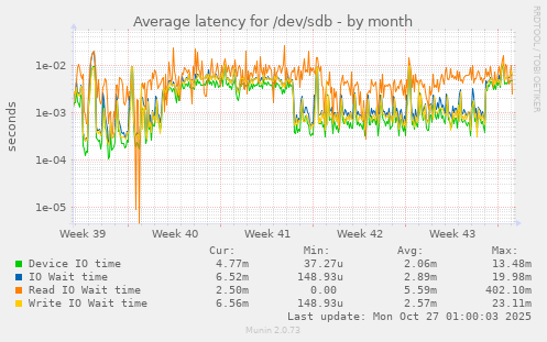 Average latency for /dev/sdb