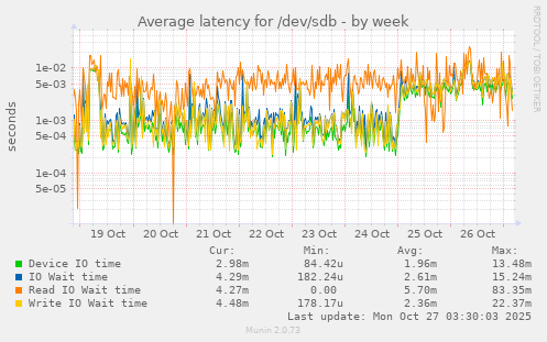 Average latency for /dev/sdb