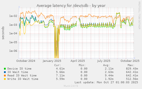 Average latency for /dev/sdb