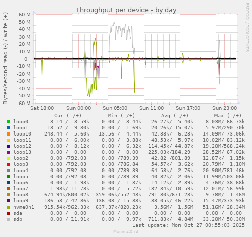 Throughput per device