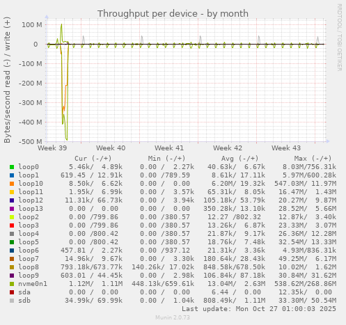 Throughput per device