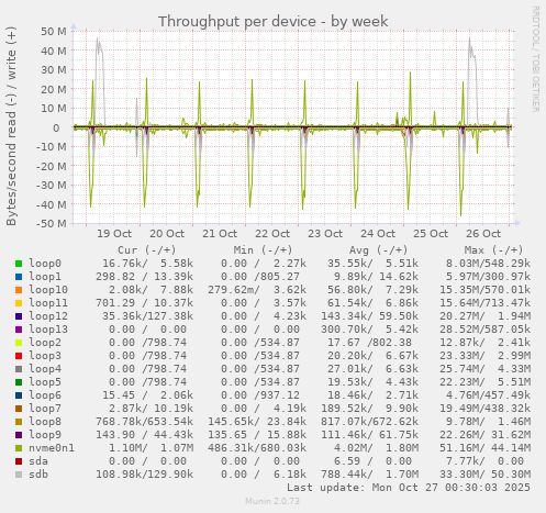 Throughput per device