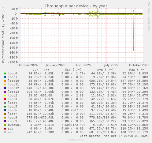 Throughput per device