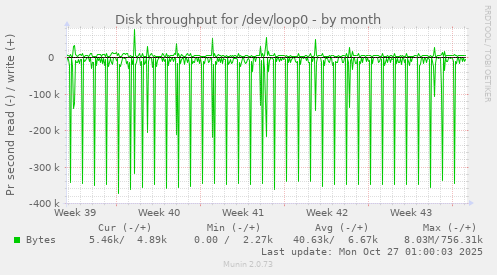 Disk throughput for /dev/loop0