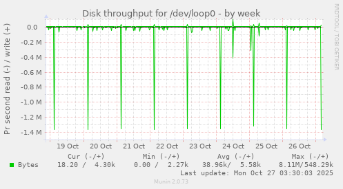 Disk throughput for /dev/loop0