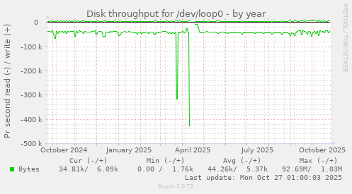 Disk throughput for /dev/loop0