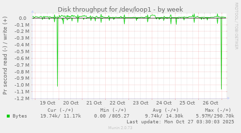 Disk throughput for /dev/loop1
