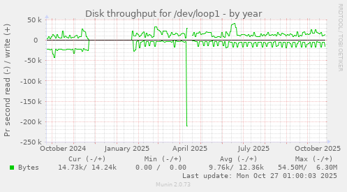 Disk throughput for /dev/loop1