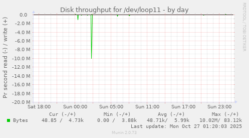 Disk throughput for /dev/loop11