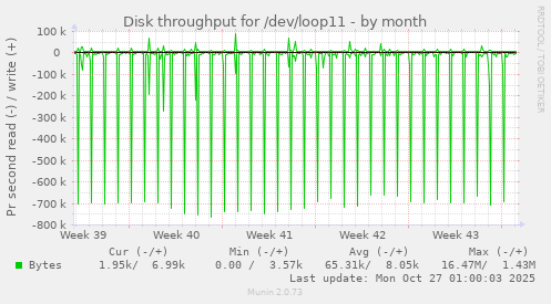 Disk throughput for /dev/loop11