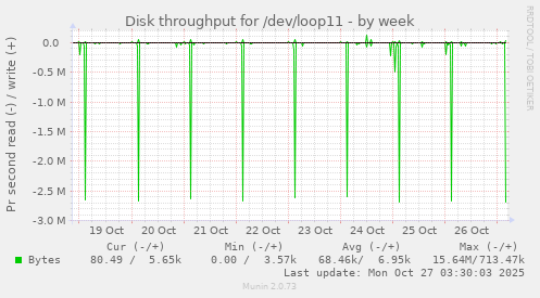 Disk throughput for /dev/loop11