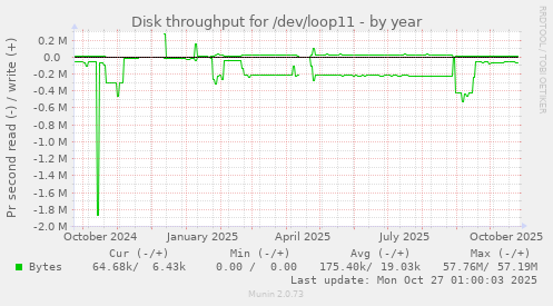 Disk throughput for /dev/loop11