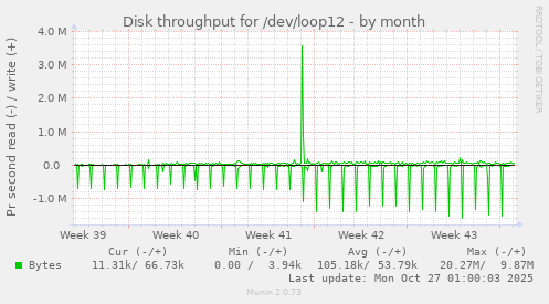 Disk throughput for /dev/loop12