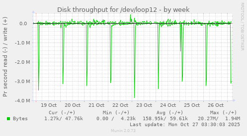 Disk throughput for /dev/loop12